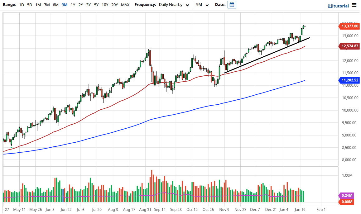 NASDAQ 100 chart NASDAQ 100 chart