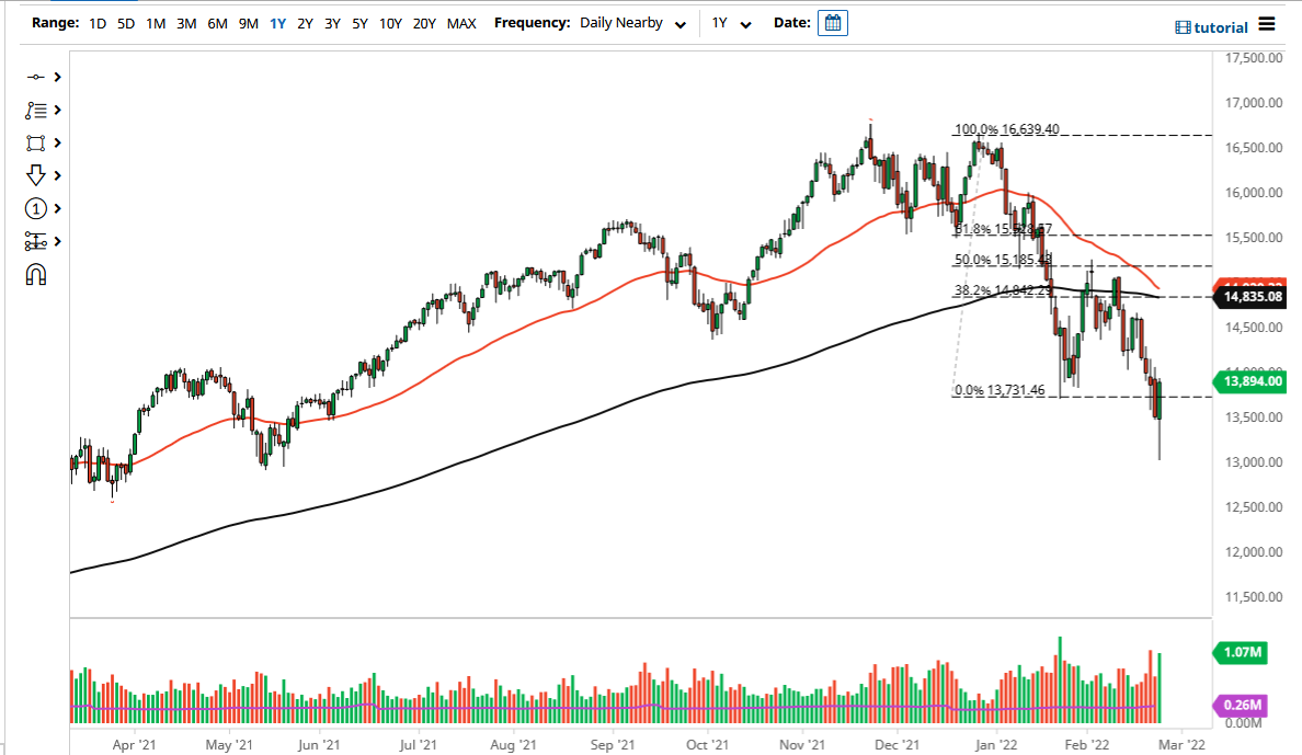 Pronóstico del NASDAQ 100 Pronóstico del NASDAQ 100