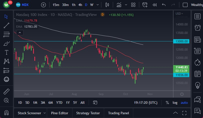 Pronóstico del NASDAQ 100