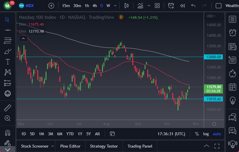 Pronóstico del NASDAQ 100