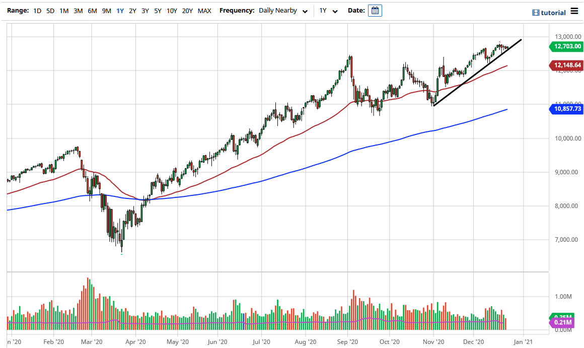 Nasdaq 100 chart Nasdaq 100 chart
