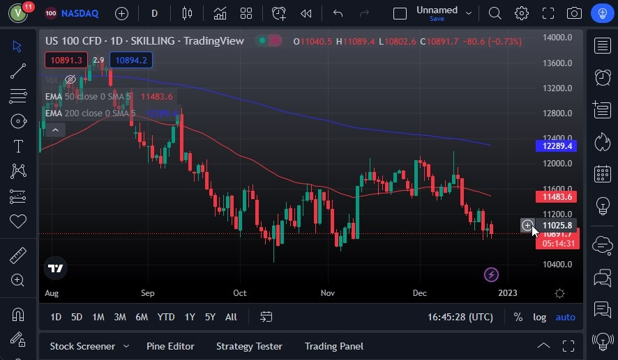 Pronóstico del NASDAQ 100 Pronóstico del NASDAQ 100