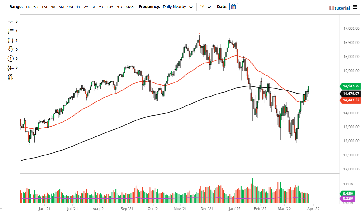 Pronóstico del NASDAQ 100 Pronóstico del NASDAQ 100
