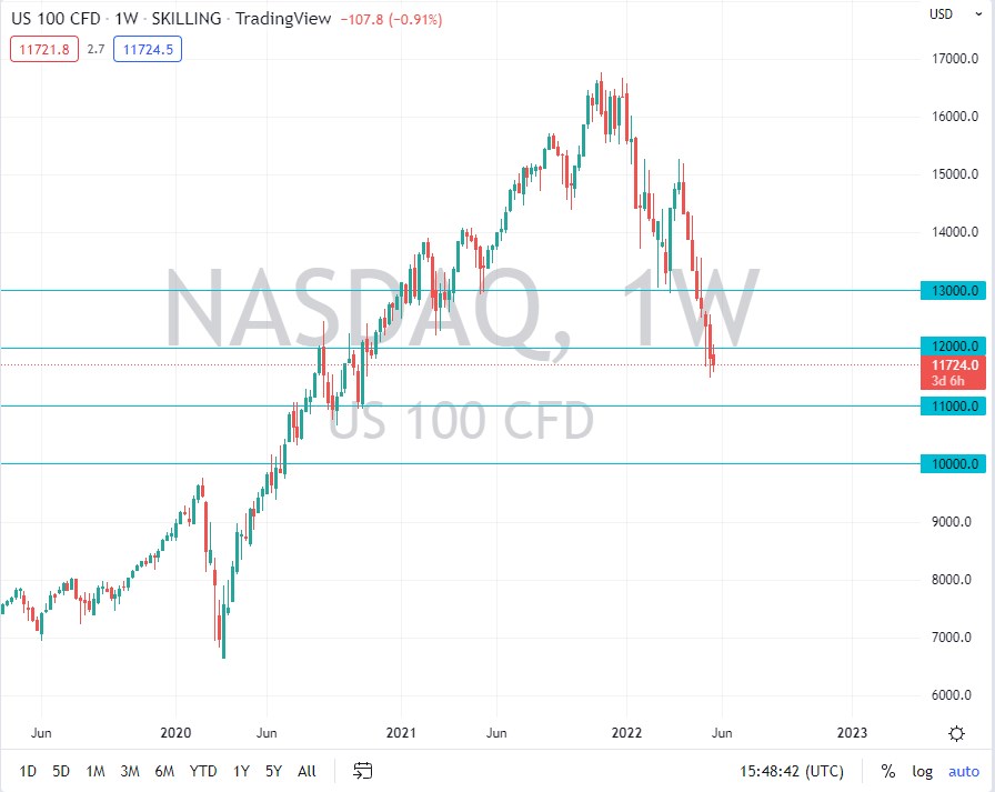 Pronóstico del NASDAQ 100 Para Junio Pronóstico del NASDAQ 100 Para Junio