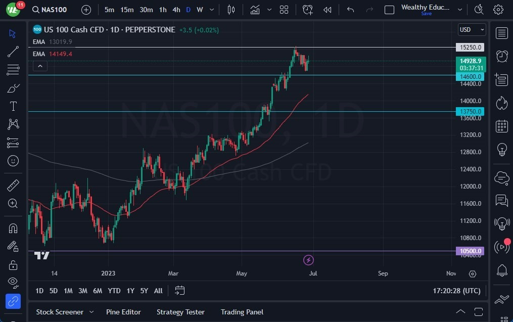 Gráfico del Pronóstico NASDAQ100  Gráfico del Pronóstico NASDAQ100