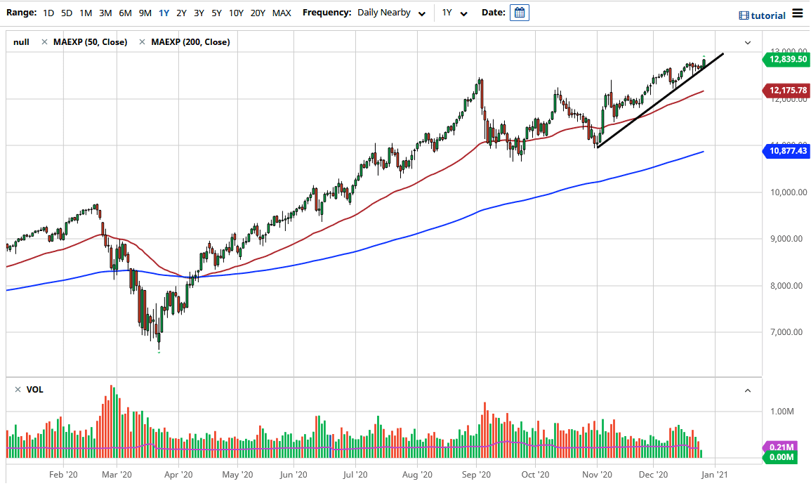 Nasdaq 100 chart Nasdaq 100 chart