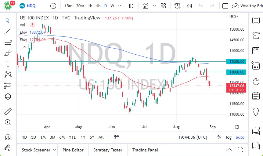 Pronóstico del NASDAQ 100 Pronóstico del NASDAQ 100