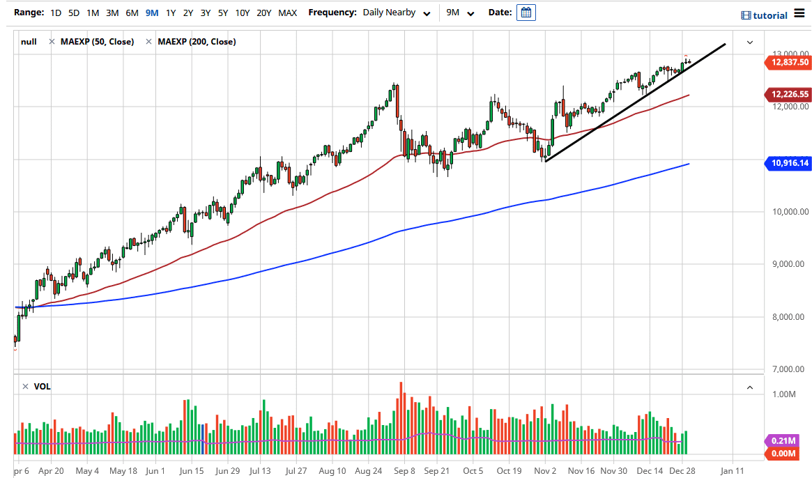الرسم البياني لمؤشر ناسداك 100