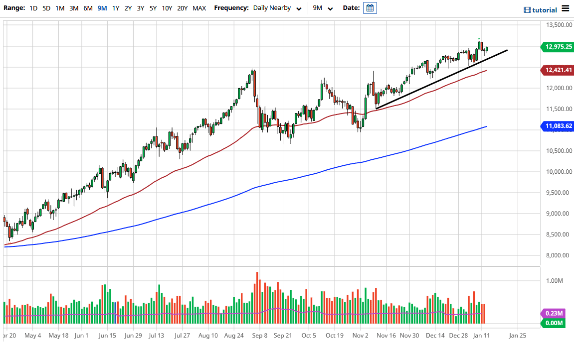 الرسم البياني لمؤشر ناسداك 100 الرسم البياني لمؤشر ناسداك 100