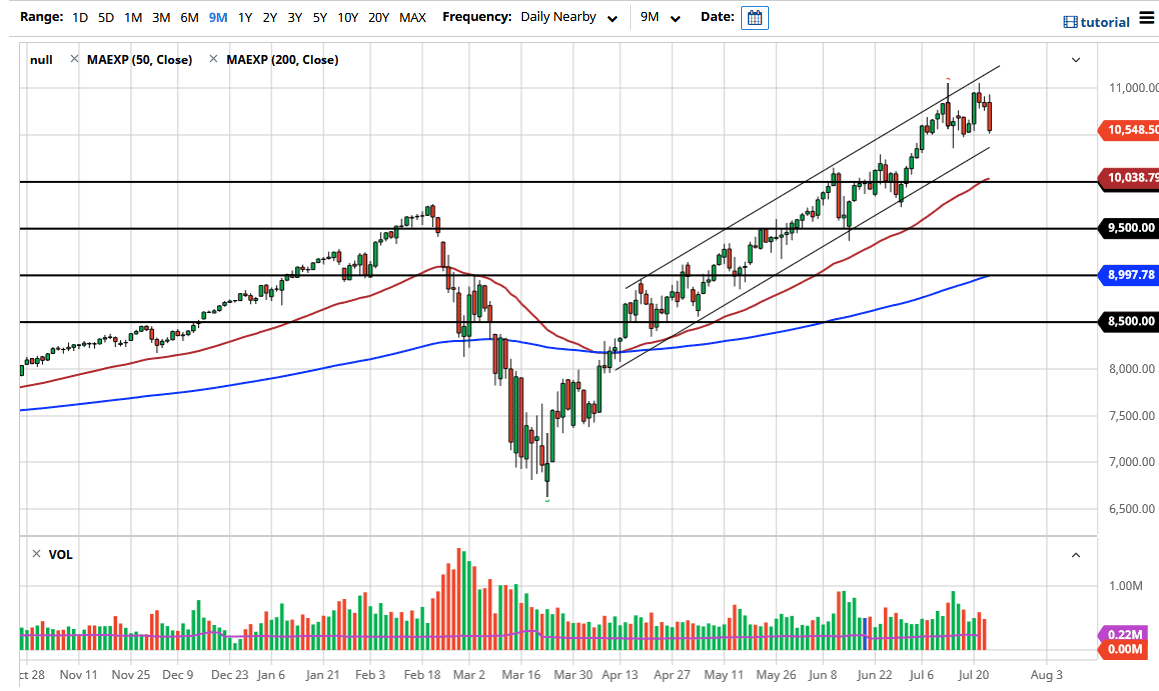الرسم البياني لمؤشر ناسداك 100