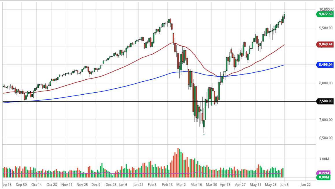 الرسم البياني لمؤشر ناسداك 100