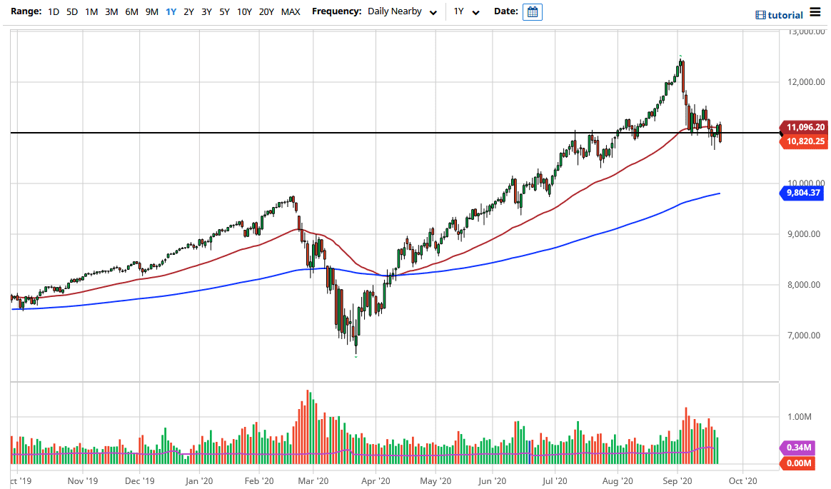 الرسم البياني لمؤشر ناسداك 100 الرسم البياني لمؤشر ناسداك 100