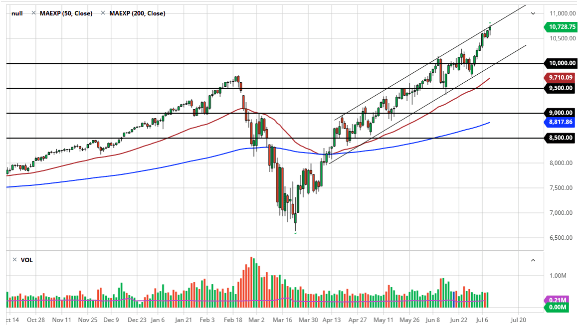 الرسم البياني لمؤشر ناسداك 100 الرسم البياني لمؤشر ناسداك 100
