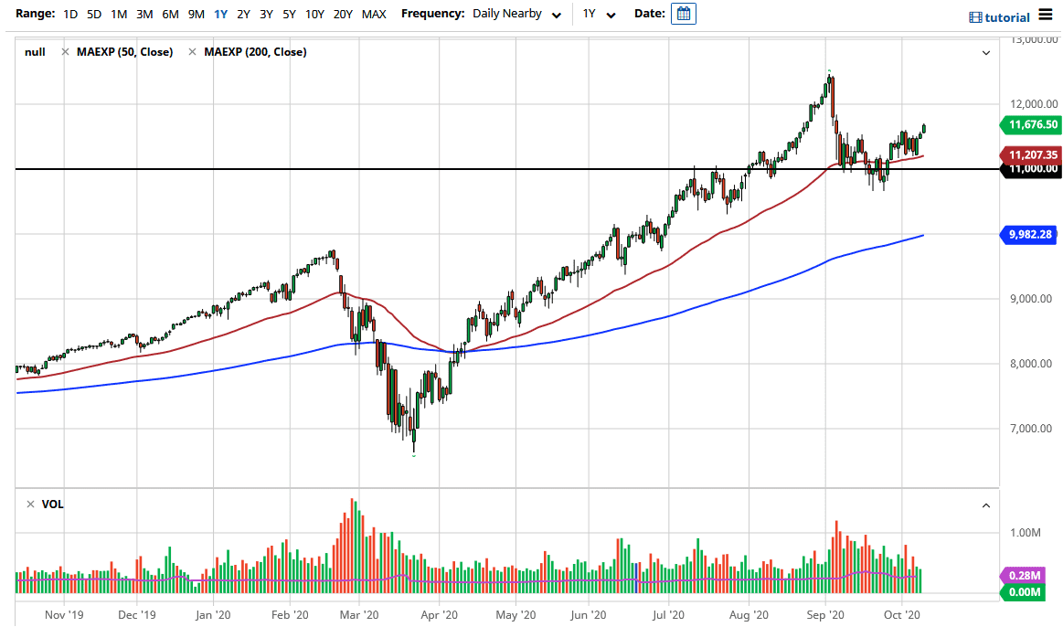 الرسم البياني لمؤشر ناسداك 100 الرسم البياني لمؤشر ناسداك 100