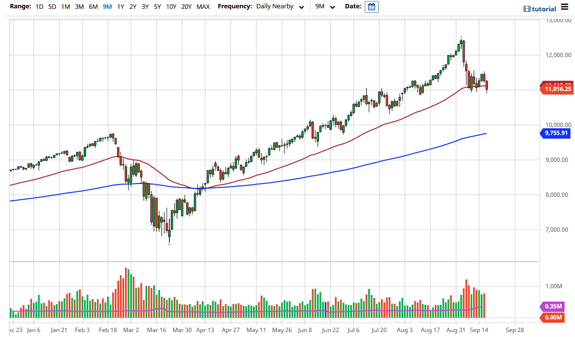 الرسم البياني لمؤشر ناسداك 100