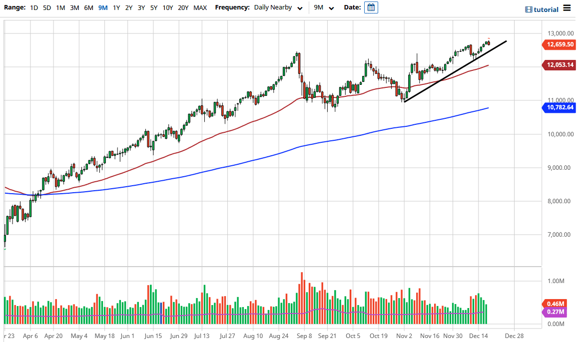 الرسم البياني اليومي للناسداك 100