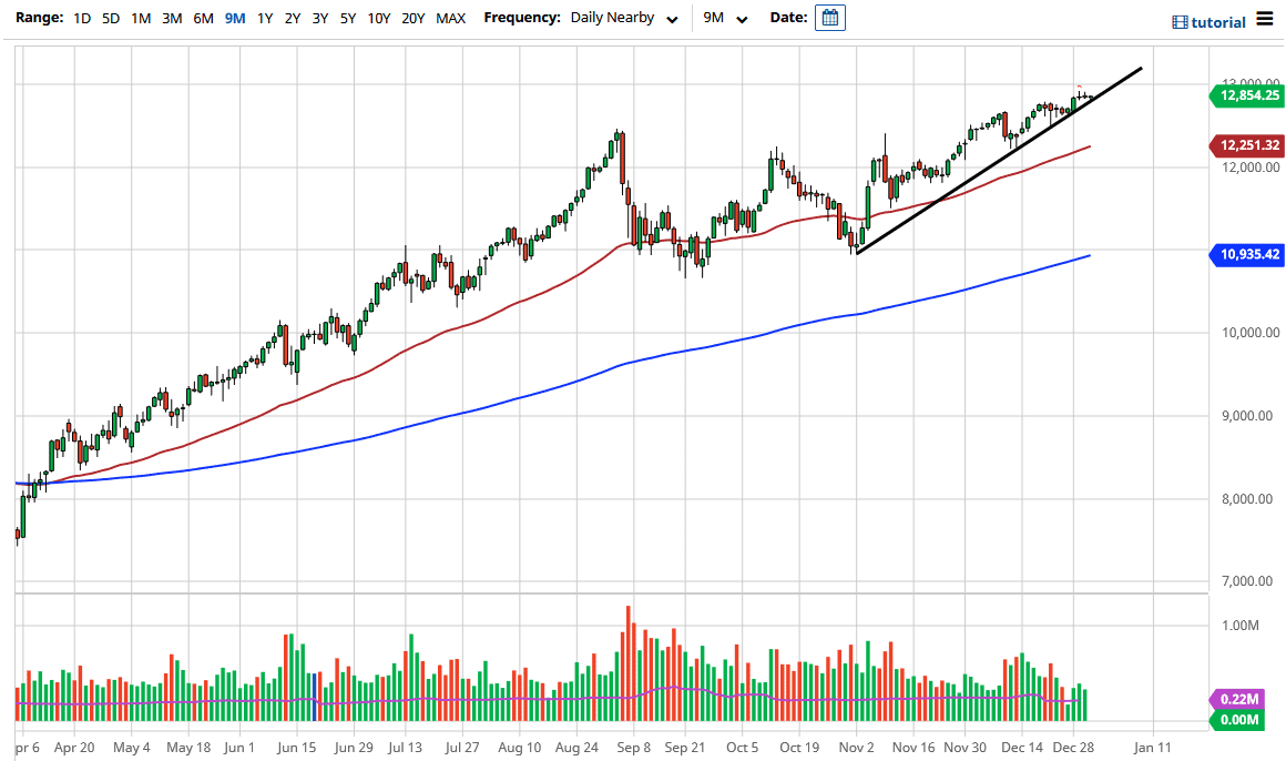 الرسم البياني اليوم للناسداك 100 الرسم البياني اليوم للناسداك 100