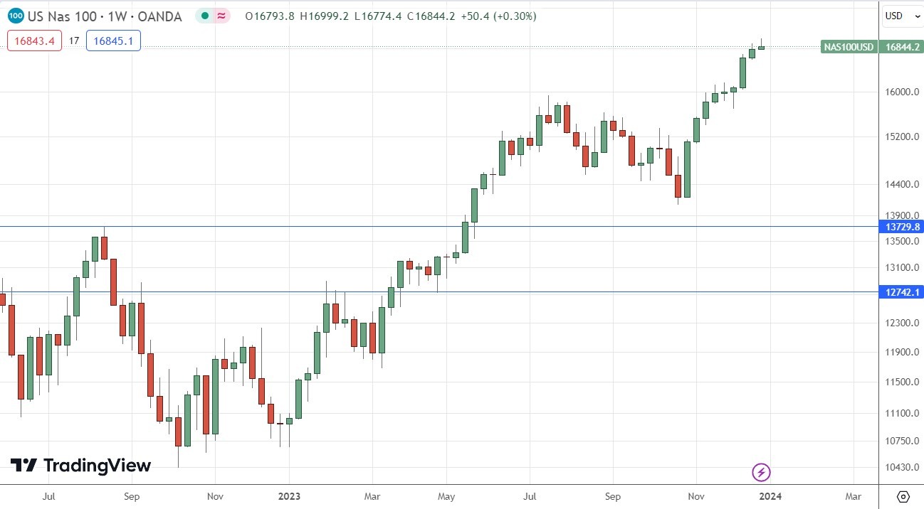 NASDAQ 100 Gráfico semanal