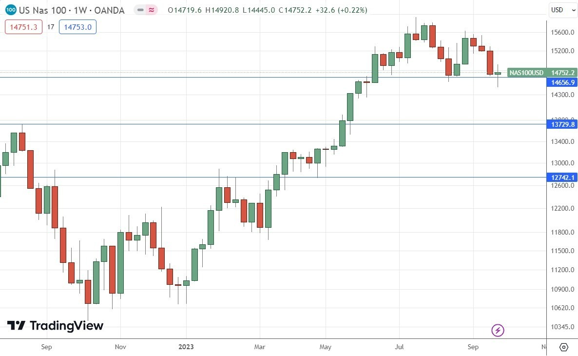 Gráfico Semanal del Índice NASDAQ 100 Gráfico Semanal del Índice NASDAQ 100