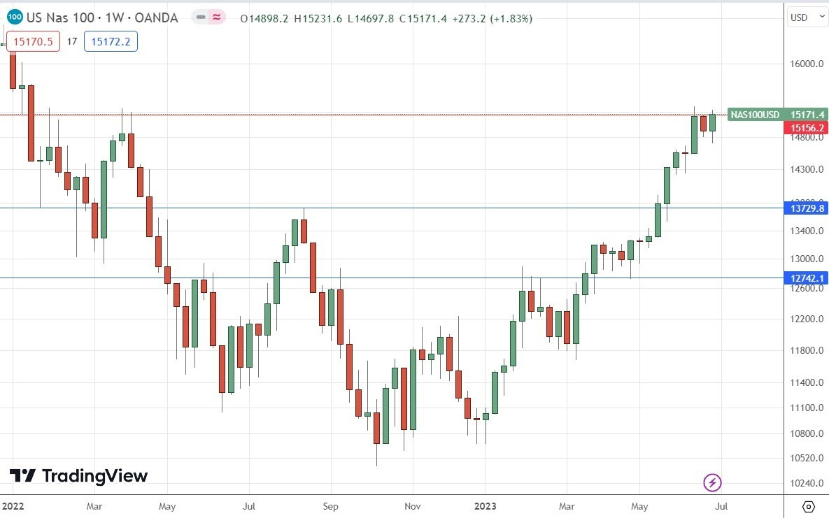 Gráfico Semanal del Índice NASDAQ 100 Gráfico Semanal del Índice NASDAQ 100