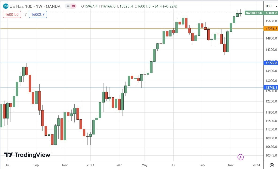 Gráfico Semanal del índice NASDAQ 100