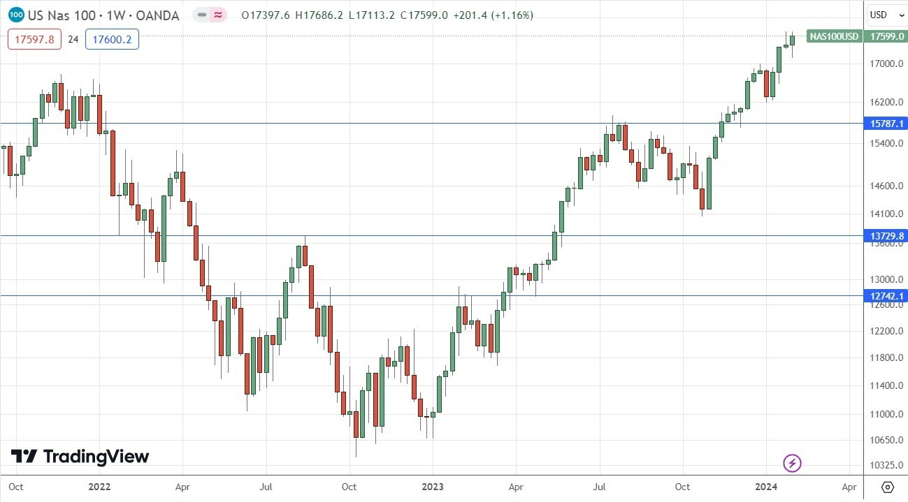 Índice NASDAQ 100: Pronóstico Semanal 05/02 Gráfico | DailyForex.com Índice NASDAQ 100: Pronóstico Semanal 05/02 Gráfico | DailyForex.com