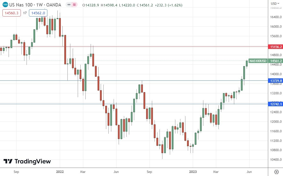 Gráfico Semanal del Índice NASDAQ 100 Gráfico Semanal del Índice NASDAQ 100