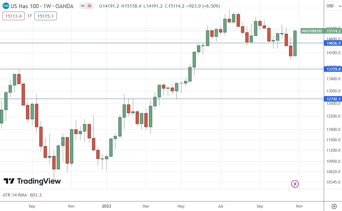 Gráfico Semanal del NASDAQ 100 Gráfico Semanal del NASDAQ 100