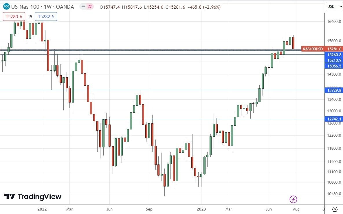 Gráfico Semanal del Índice NASDAQ 100 Gráfico Semanal del Índice NASDAQ 100