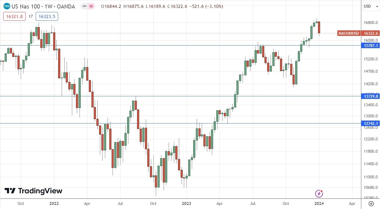 Gráfico Semanal NASDAQ 100