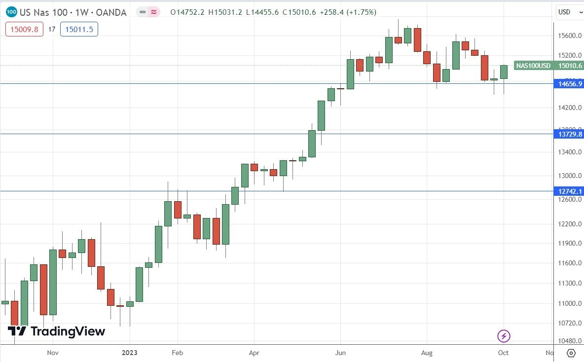 Gráfico Semanal del Índice NASDAQ 100 Gráfico Semanal del Índice NASDAQ 100