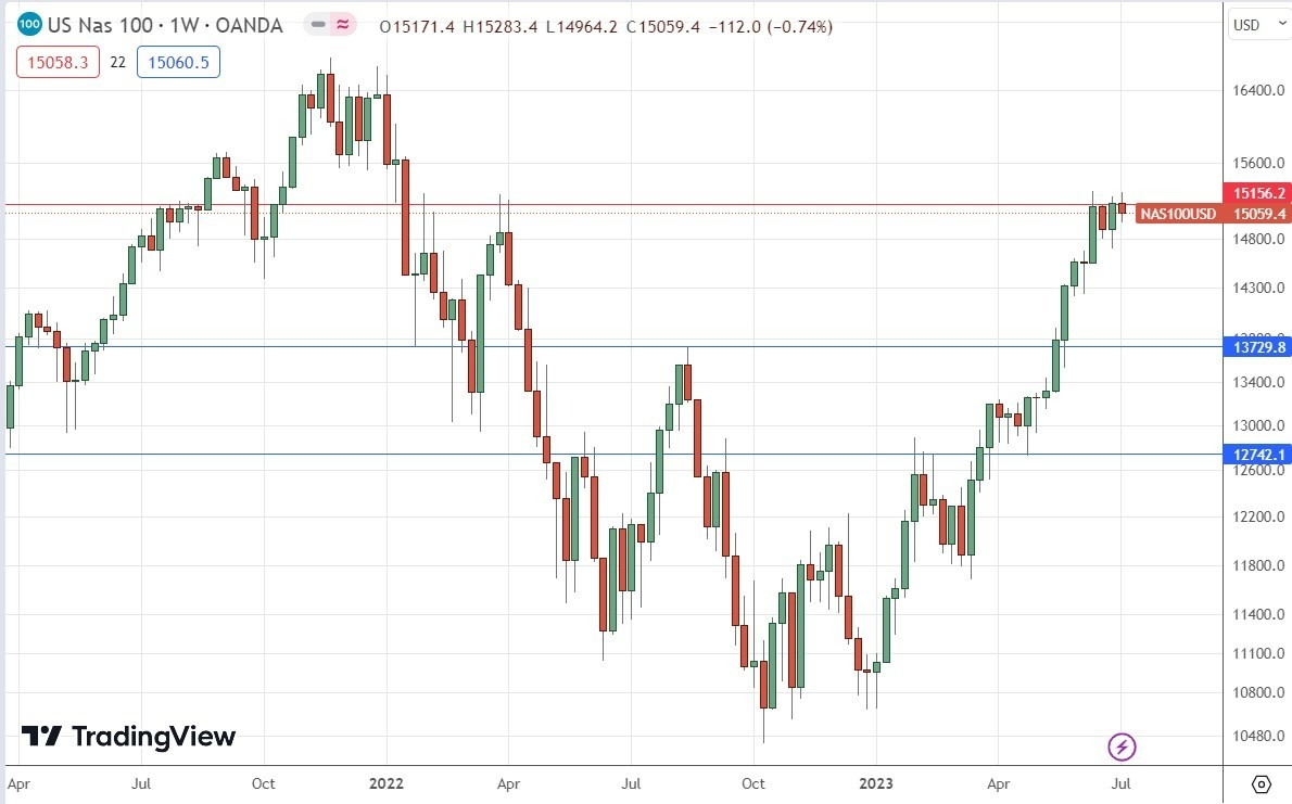 Gráfico Semanal del Índice NASDAQ 100 Gráfico Semanal del Índice NASDAQ 100