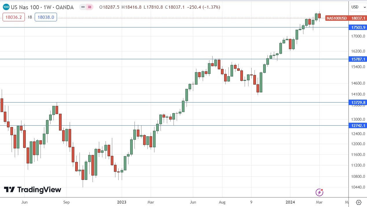  الرسم البياني الأسبوعي لمؤشر ناسداك 100