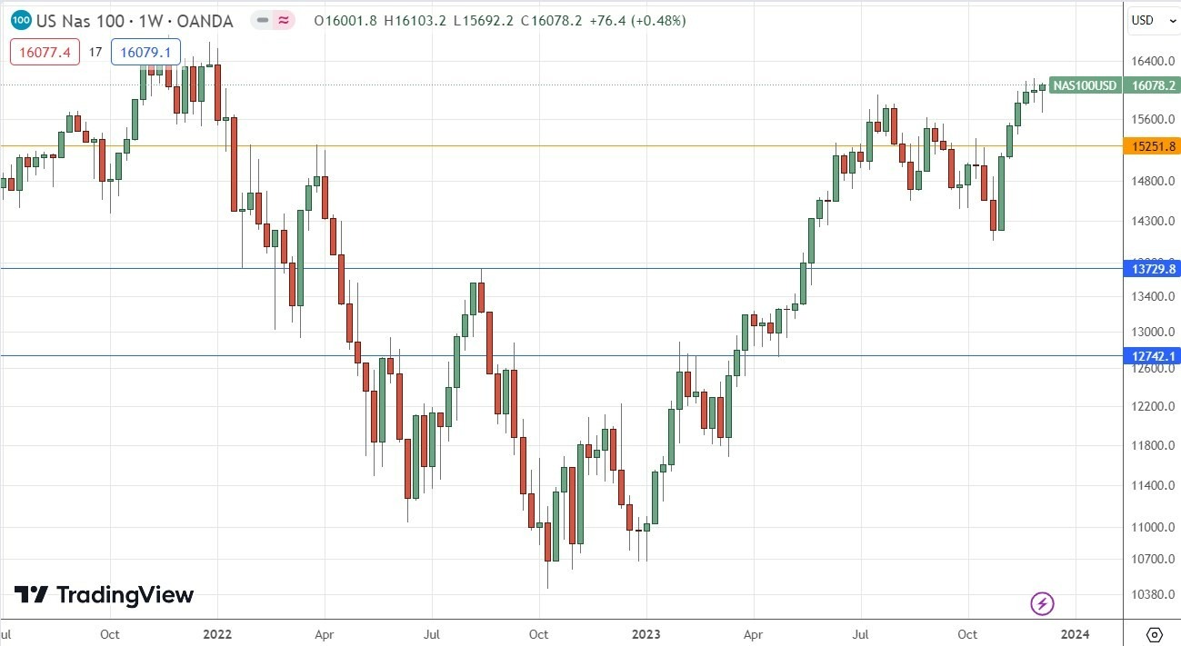 Gráfico Semanal NASDAQ 100 Gráfico Semanal NASDAQ 100