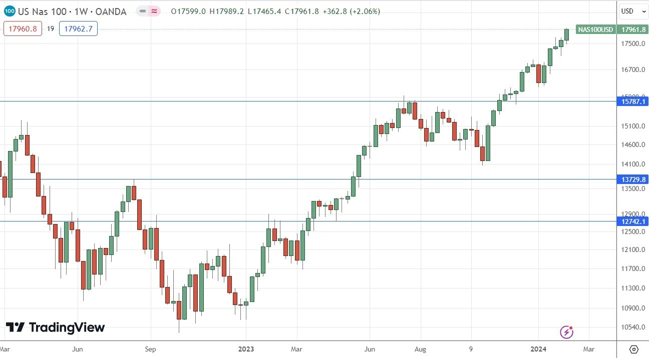 Índice NASDAQ 100: Pronóstico Semanal 12/02 Gráfico | DailyForex.com