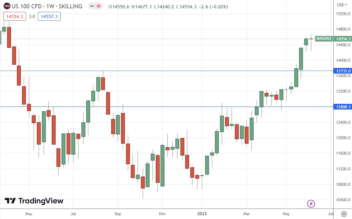 Gráfico Semanal del Índice NASDAQ 100 Gráfico Semanal del Índice NASDAQ 100