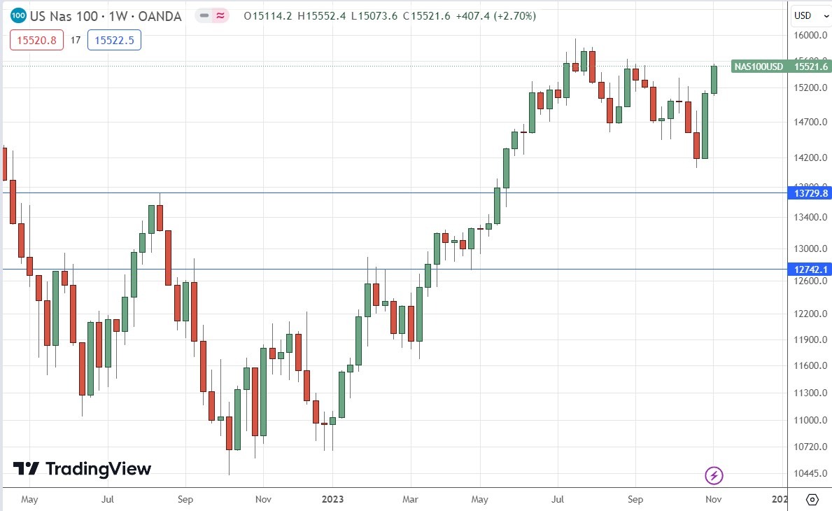 الرسم البياني الأسبوعي لمؤشر ناسداك 100