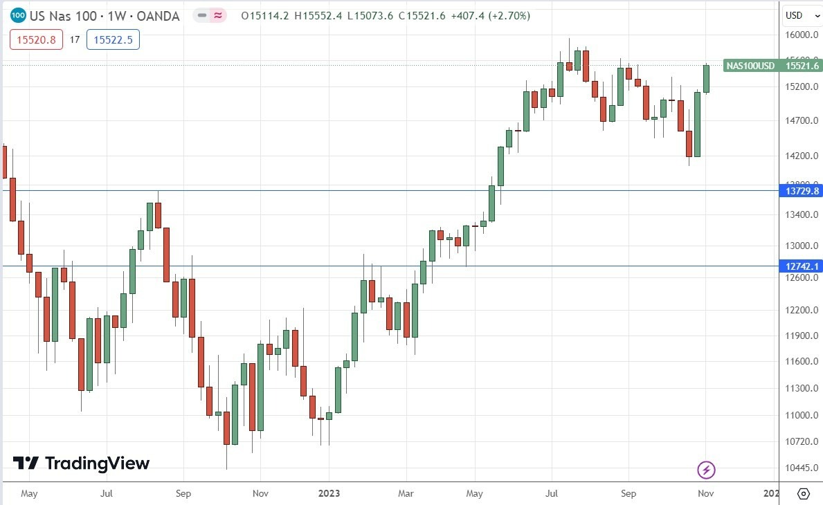 Gráfico Semanal NASDAQ 100 Gráfico Semanal NASDAQ 100