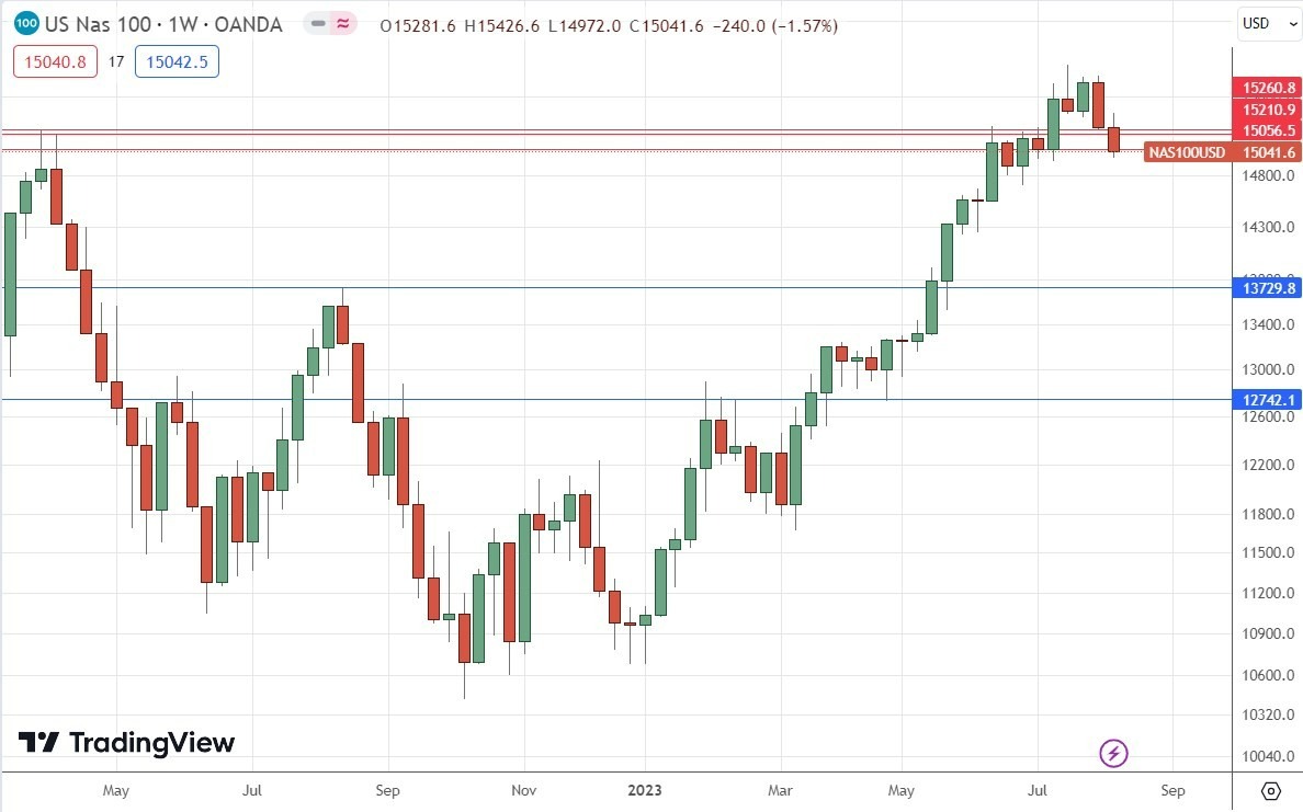 Gráfico Semanal del Índice NASDAQ 100 Gráfico Semanal del Índice NASDAQ 100