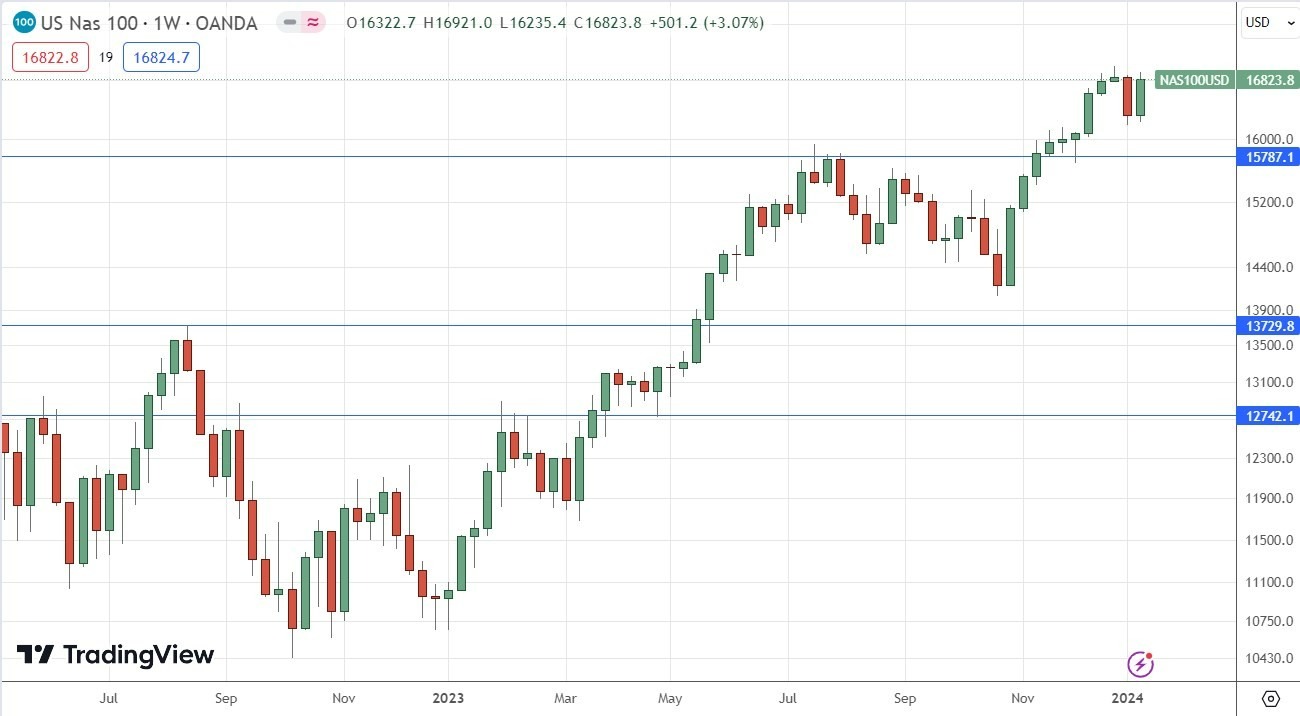Gráfico Semanal del NASDAQ 100
