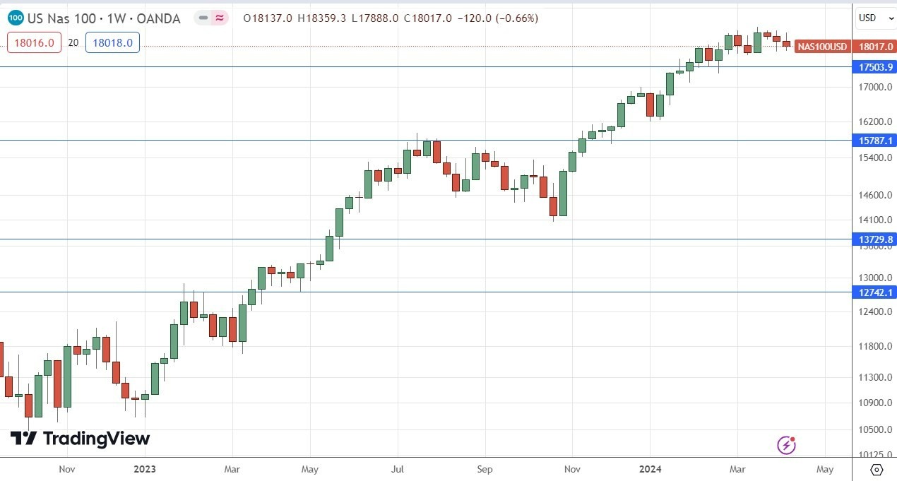 Índice NASDAQ 100: Pronóstico Semanal 14/04 Gráfico | DailyForex.com Índice NASDAQ 100: Pronóstico Semanal 14/04 Gráfico | DailyForex.com
