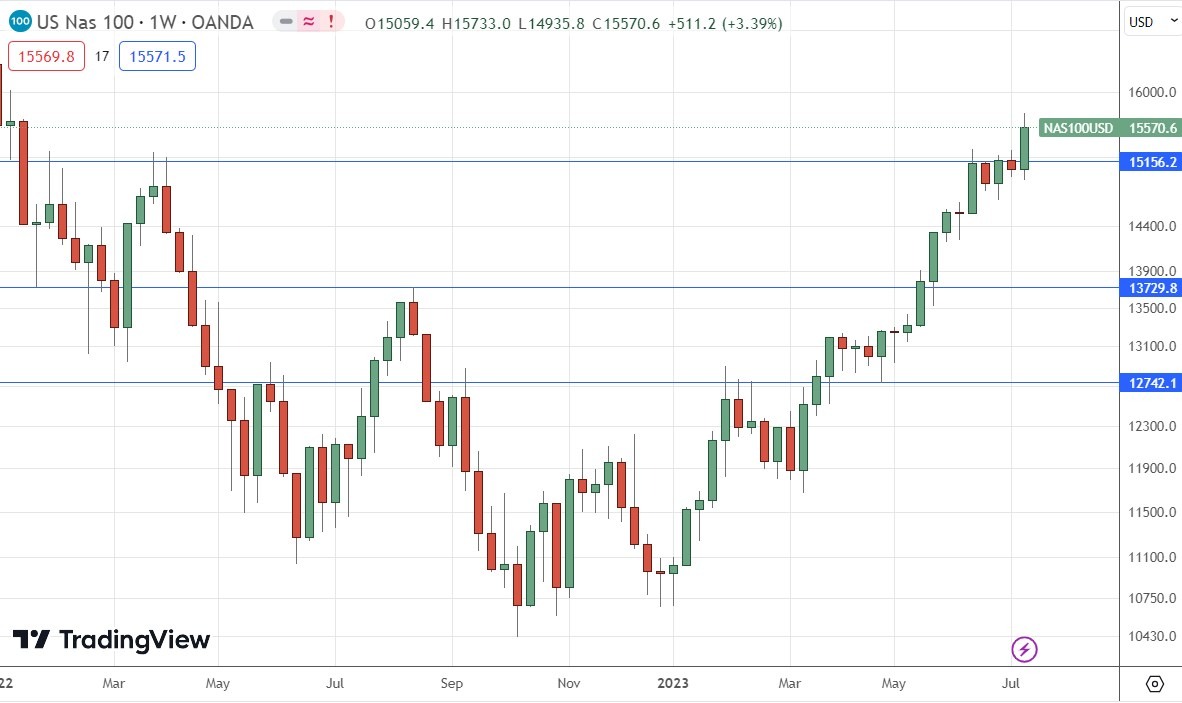الرسم البياني الأسبوعي لمؤشر ناسداك 100 الرسم البياني الأسبوعي لمؤشر ناسداك 100