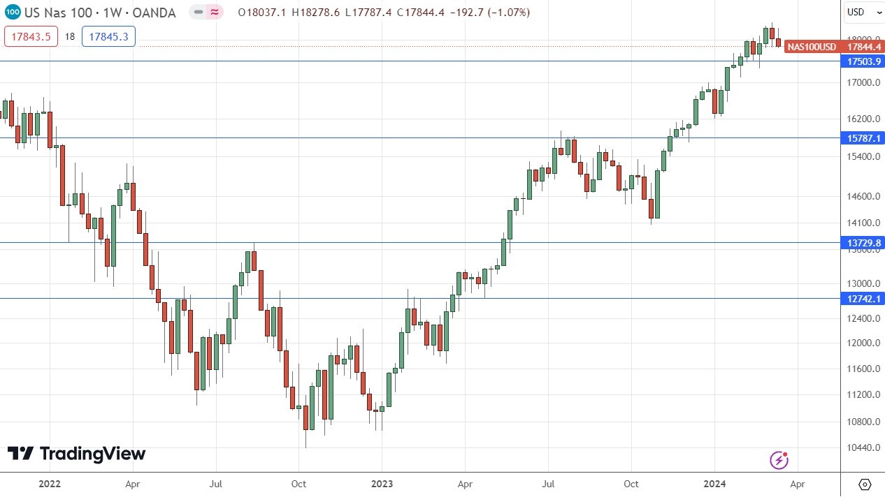  الرسم البياني الأسبوعي لسعر ناسداك 100
