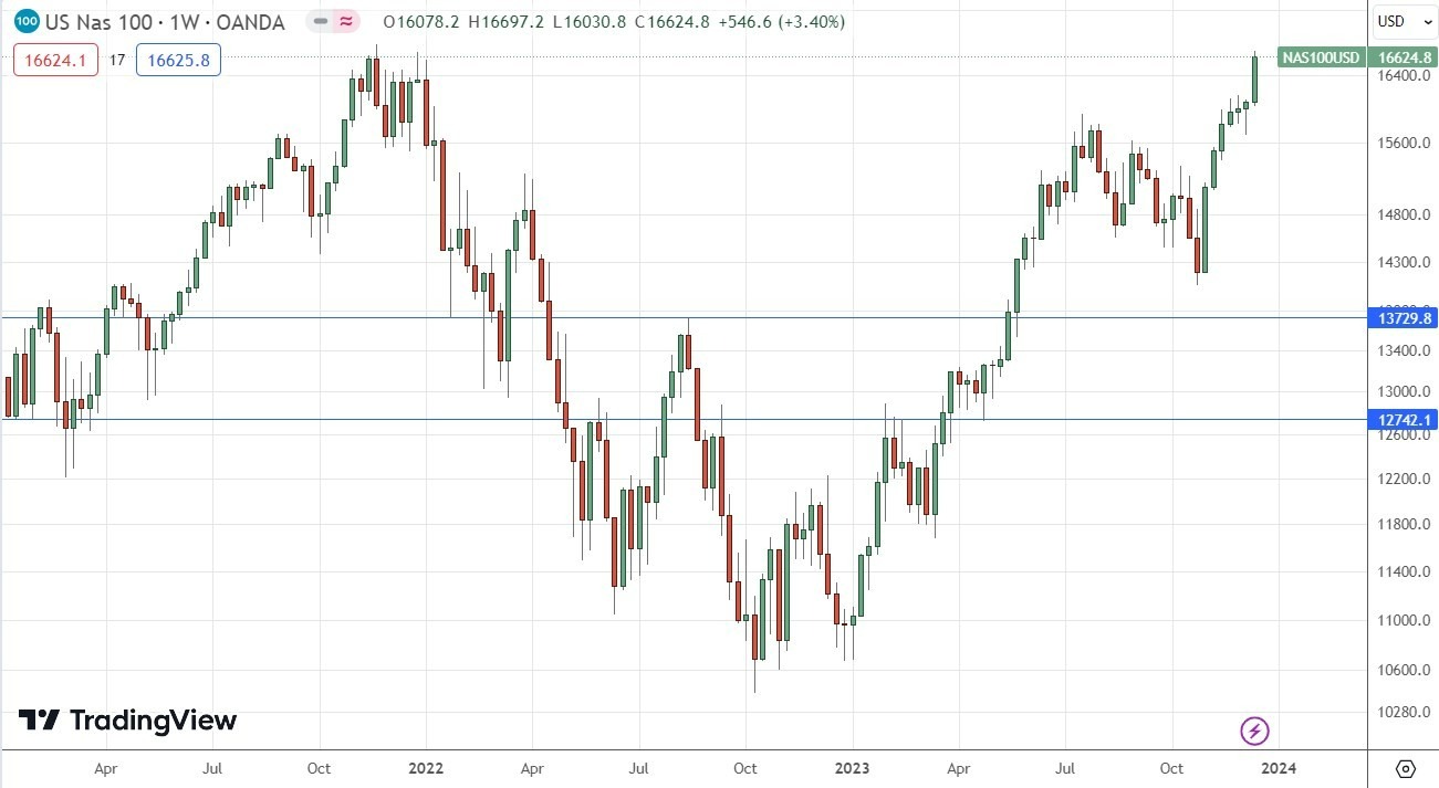 Gráfico Semanal EUR/USD