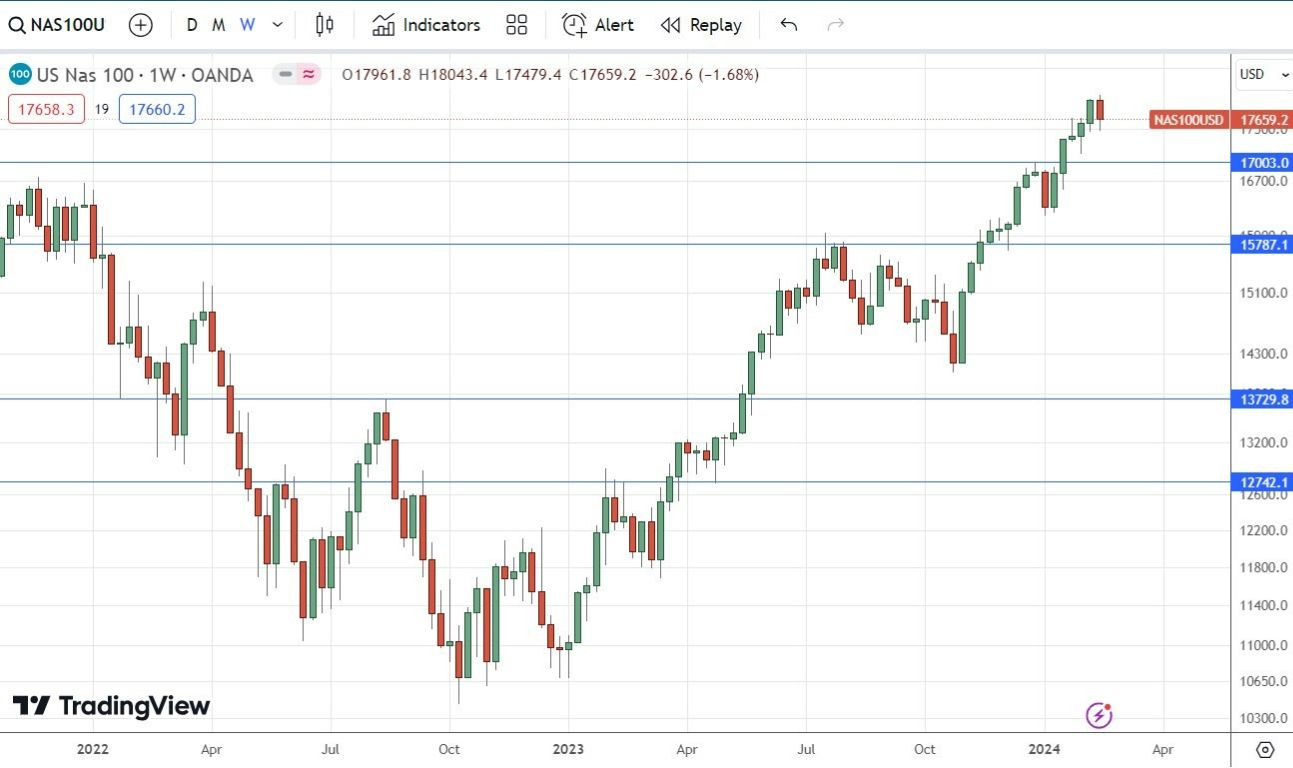 Índice NASDAQ 100: Pronóstico Semanal 19/02 Gráfico | DailyForex.com Índice NASDAQ 100: Pronóstico Semanal 19/02 Gráfico | DailyForex.com
