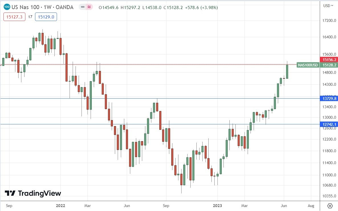 Gráfico Semanal del Índice NASDAQ 100 Gráfico Semanal del Índice NASDAQ 100
