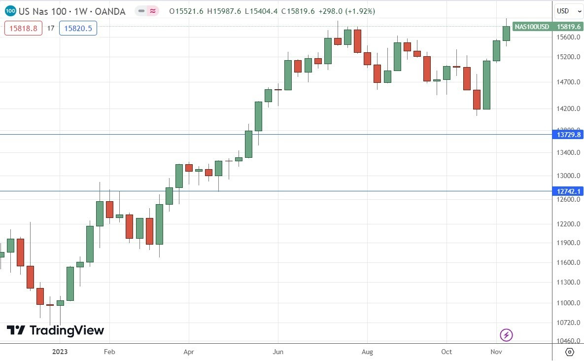 Gráfico Semanal del NASDAQ 100 Gráfico Semanal del NASDAQ 100