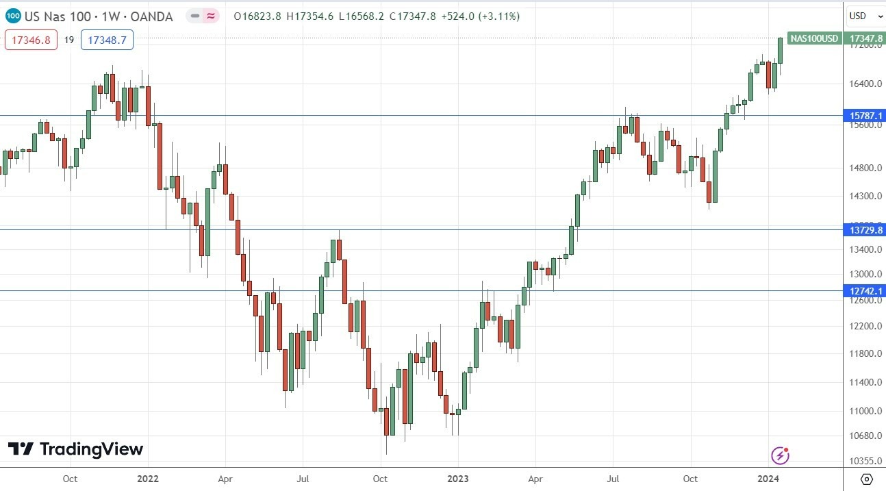 Índice NASDAQ 100: Pronóstico Semanal 22/01 Gráfico | DailyForex.com Índice NASDAQ 100: Pronóstico Semanal 22/01 Gráfico | DailyForex.com