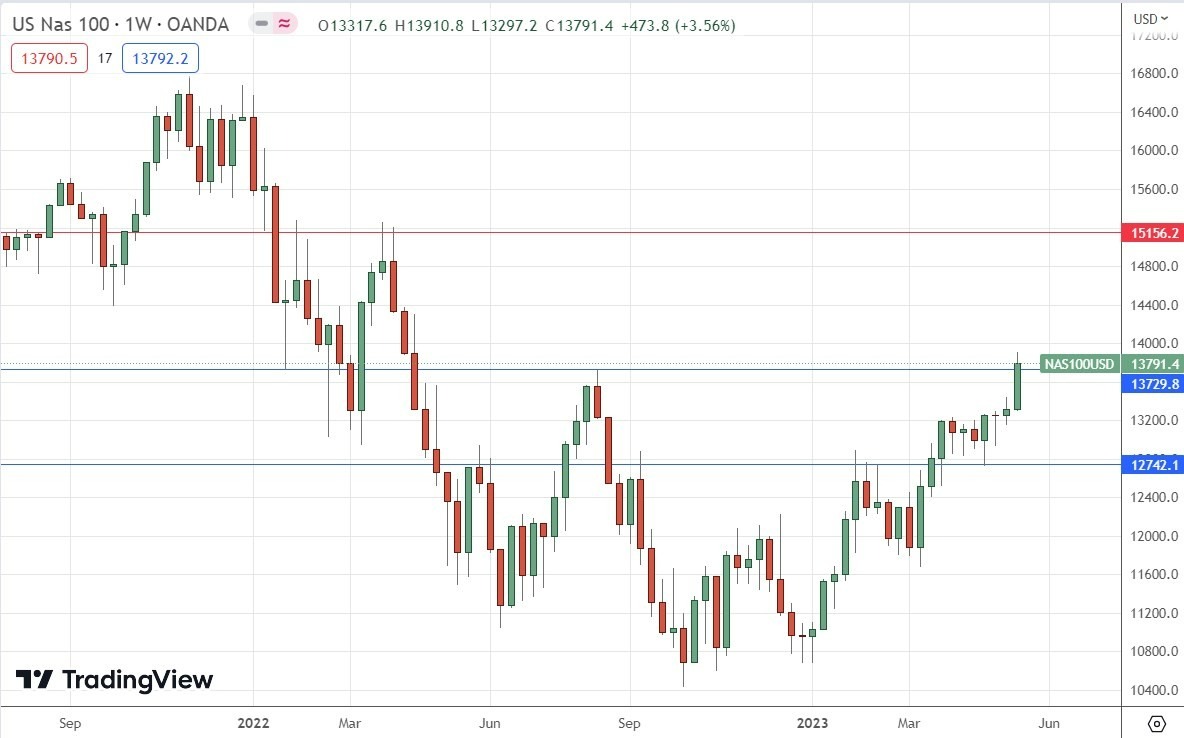 Gráfico Semanal del Índice NASDAQ 100 Gráfico Semanal del Índice NASDAQ 100