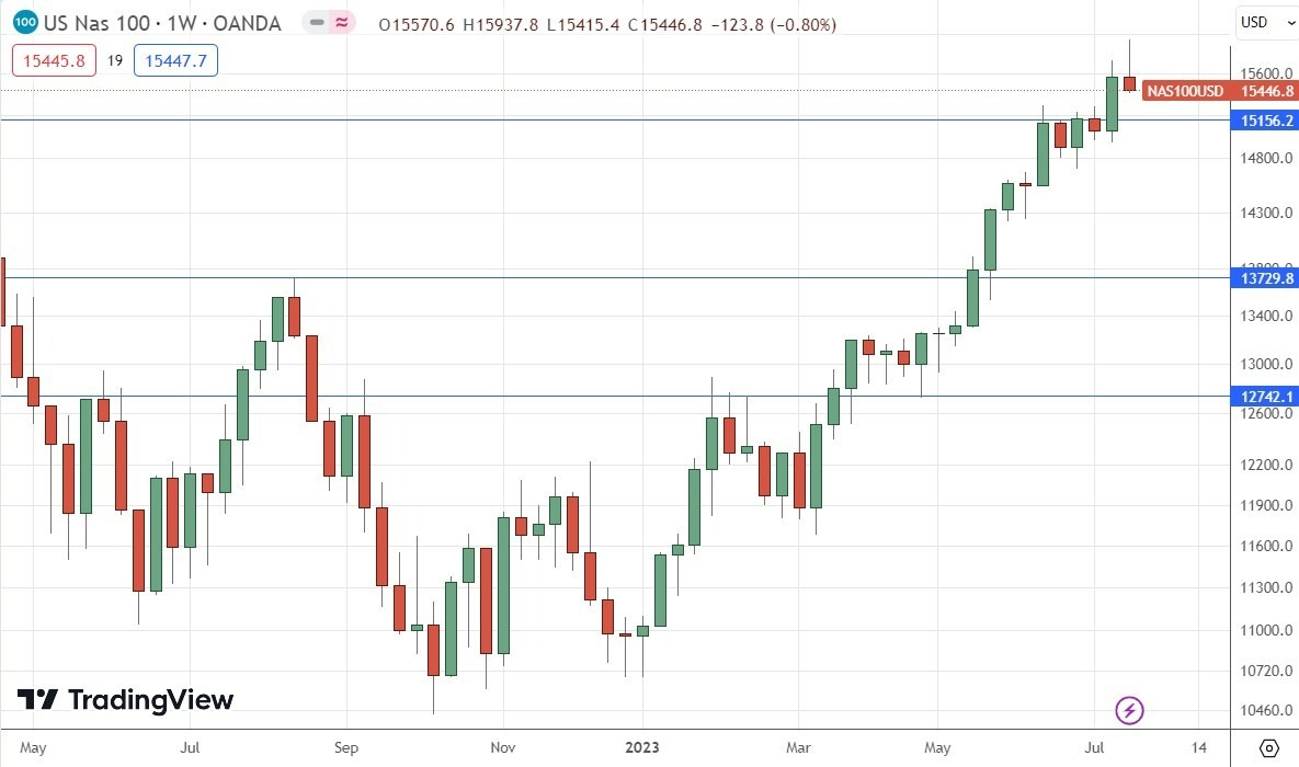 Gráfico Semanal del Índice NASDAQ 100 Gráfico Semanal del Índice NASDAQ 100